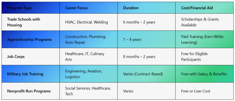 What Are the Best Residential Job Training Programs? – College Degree ...