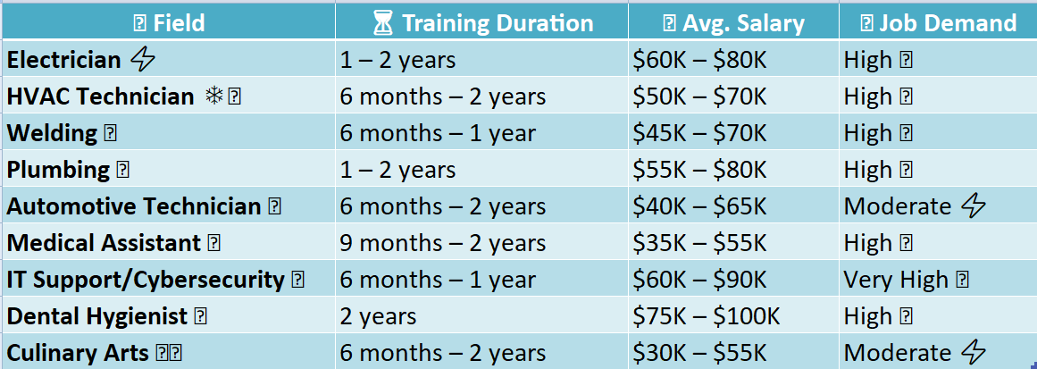 Technical Schools Courses