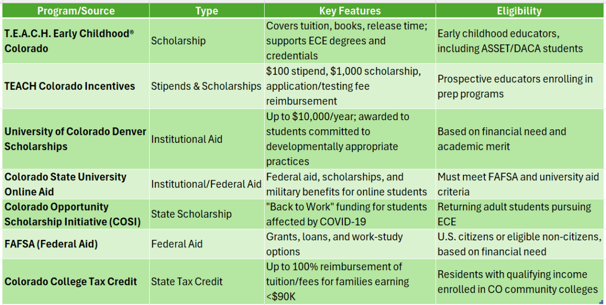 early childhood education degree online colorado