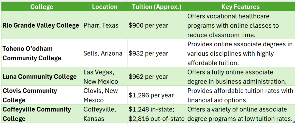 online colleges for associate's degree