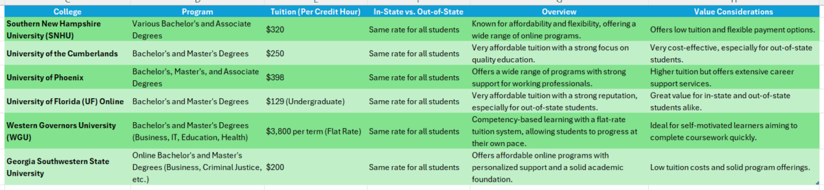 best online colleges for education degree