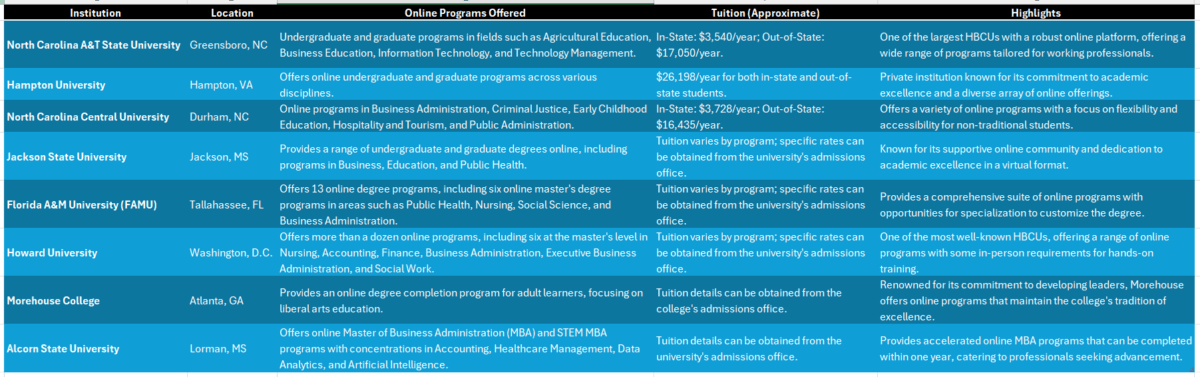 black colleges online degree programs