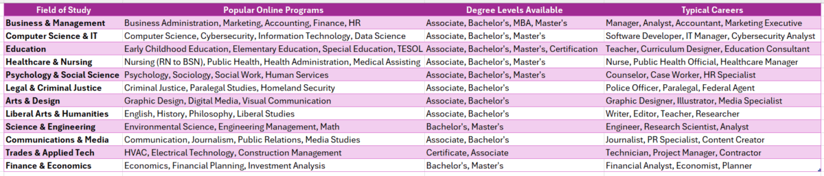 blue ridge community college online degree