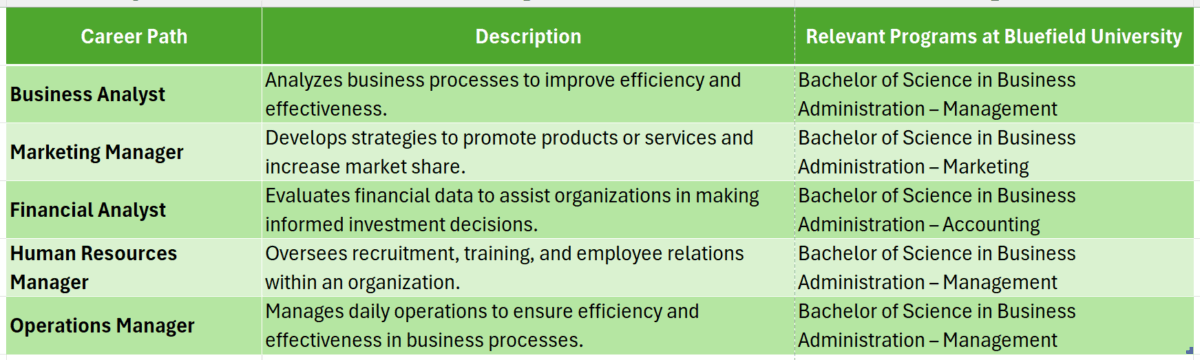 bluefield college online business administration degree plan