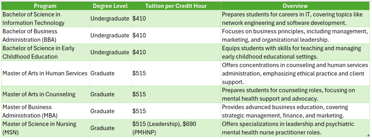 bluefield college online degree program