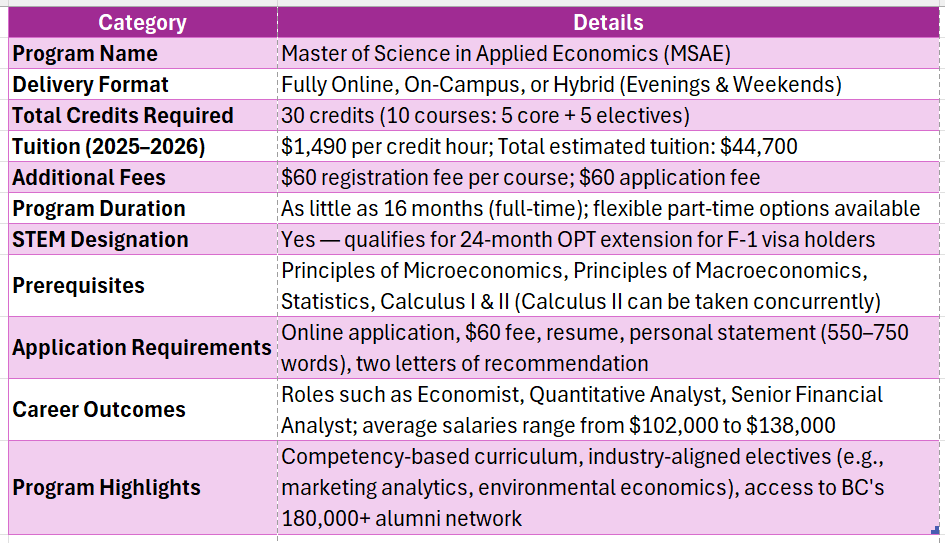 boston college applied economics degree online