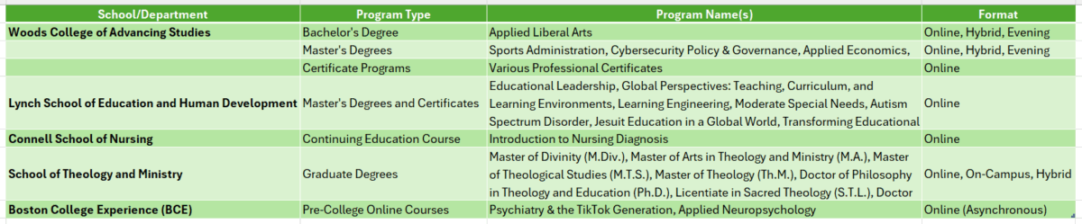 boston college online degree