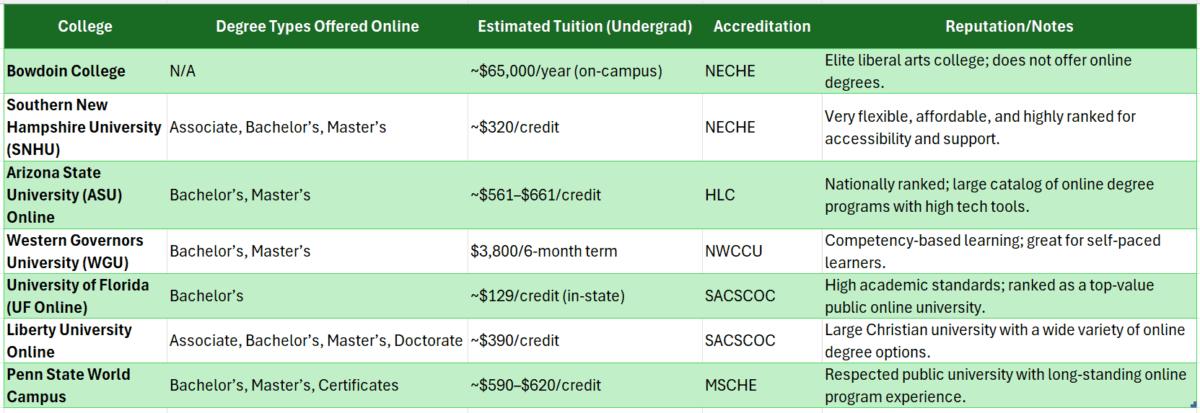 bowdoin college online degree