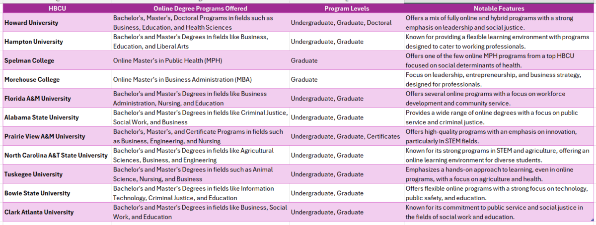 historically black colleges online degree programs