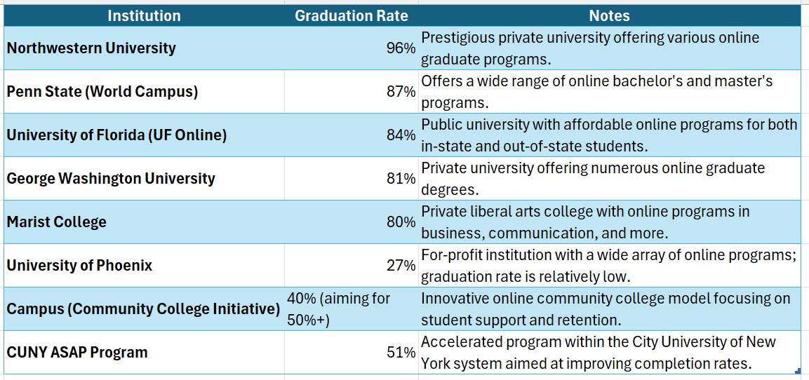 online college degree completion rates