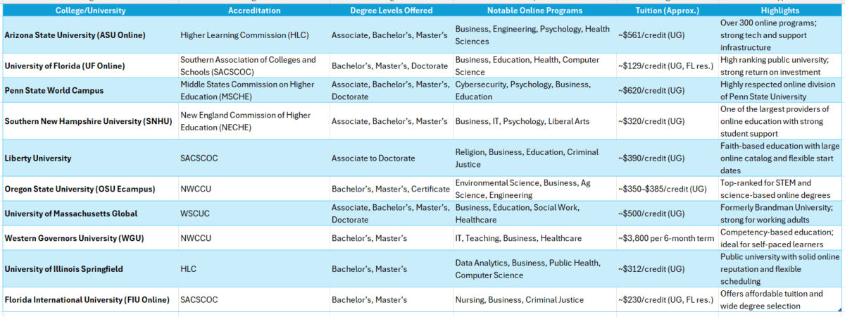 online degree programs accredited colleges