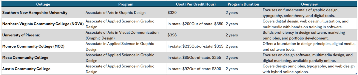 online graphic design degree community college